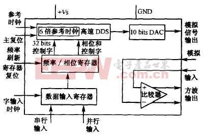 基于DDS技术的程控信号源设计